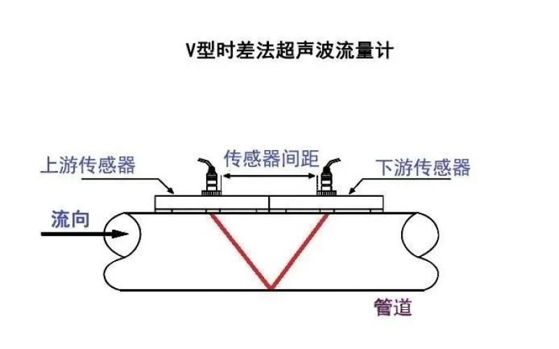 超声波流量计Z法V法安装的区别